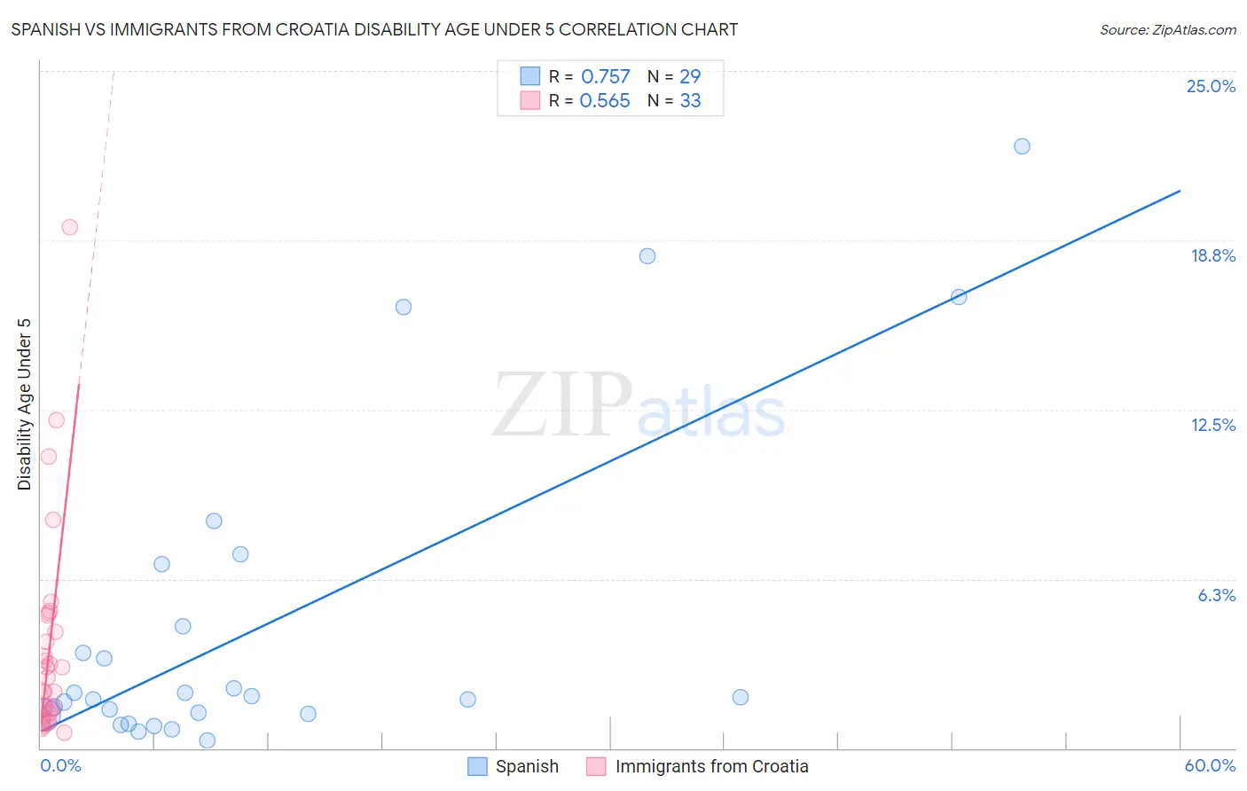 Spanish vs Immigrants from Croatia Disability Age Under 5