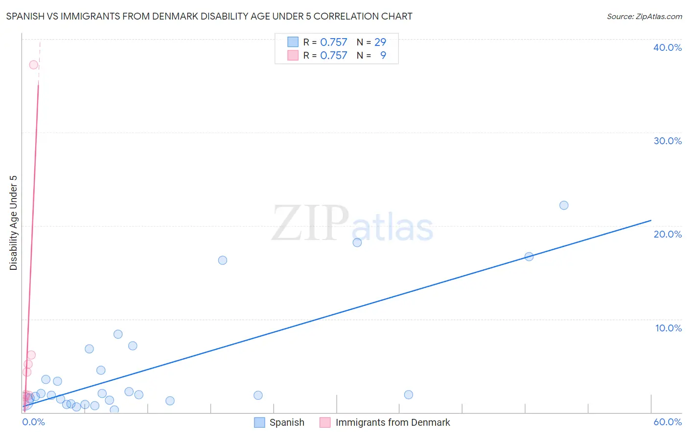 Spanish vs Immigrants from Denmark Disability Age Under 5