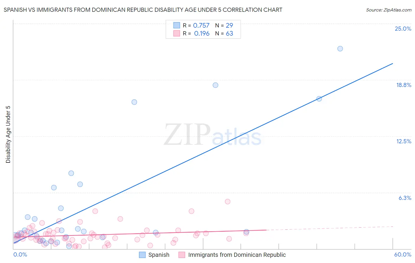 Spanish vs Immigrants from Dominican Republic Disability Age Under 5