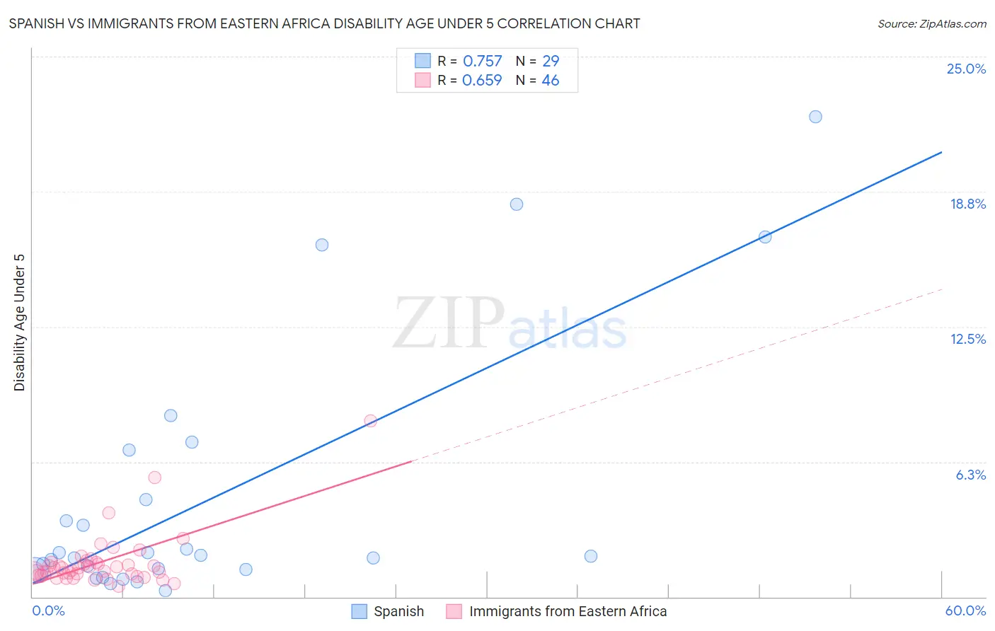 Spanish vs Immigrants from Eastern Africa Disability Age Under 5