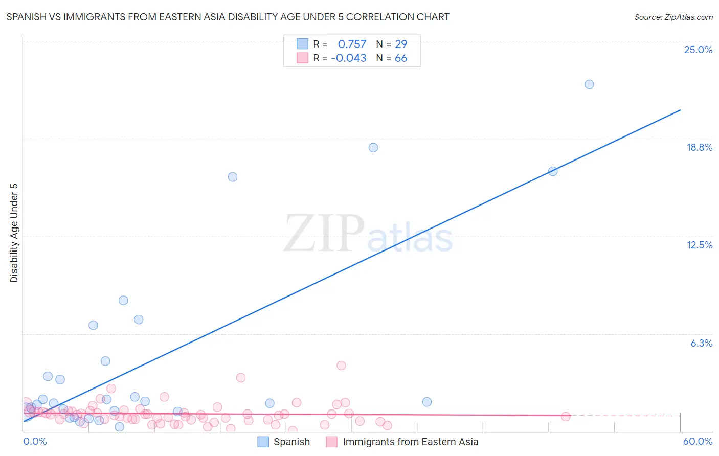 Spanish vs Immigrants from Eastern Asia Disability Age Under 5