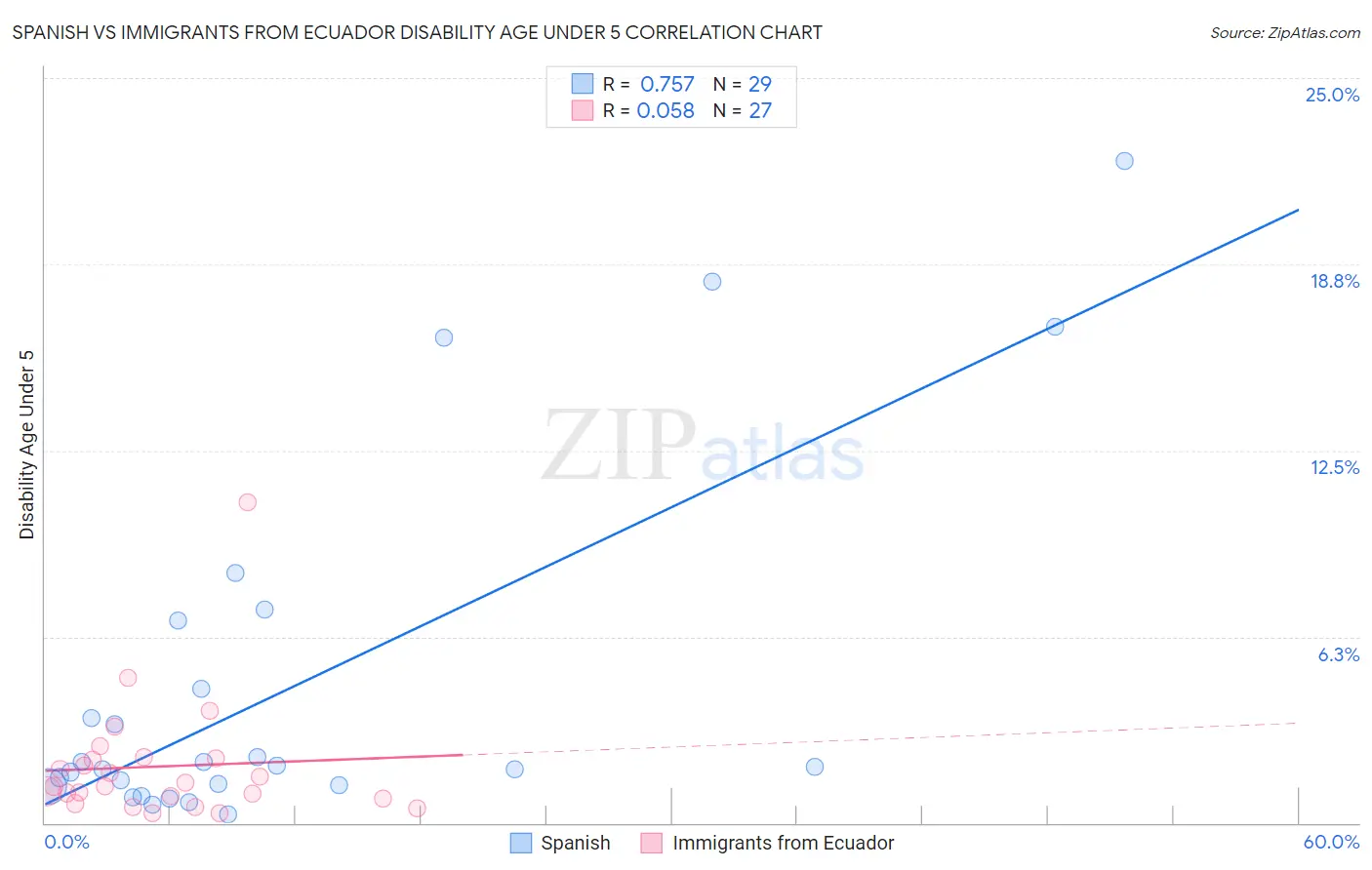 Spanish vs Immigrants from Ecuador Disability Age Under 5