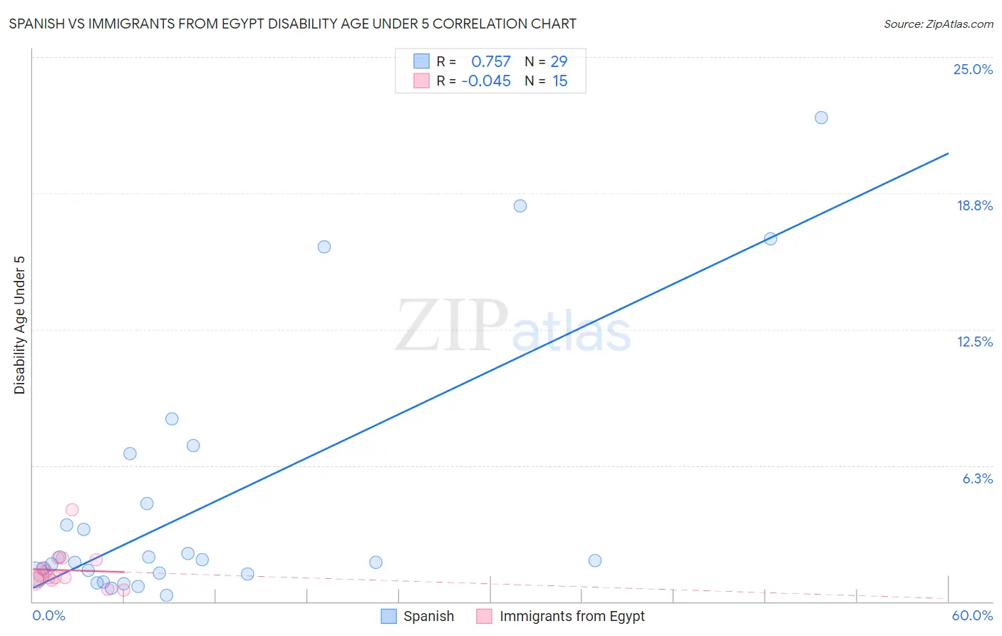 Spanish vs Immigrants from Egypt Disability Age Under 5