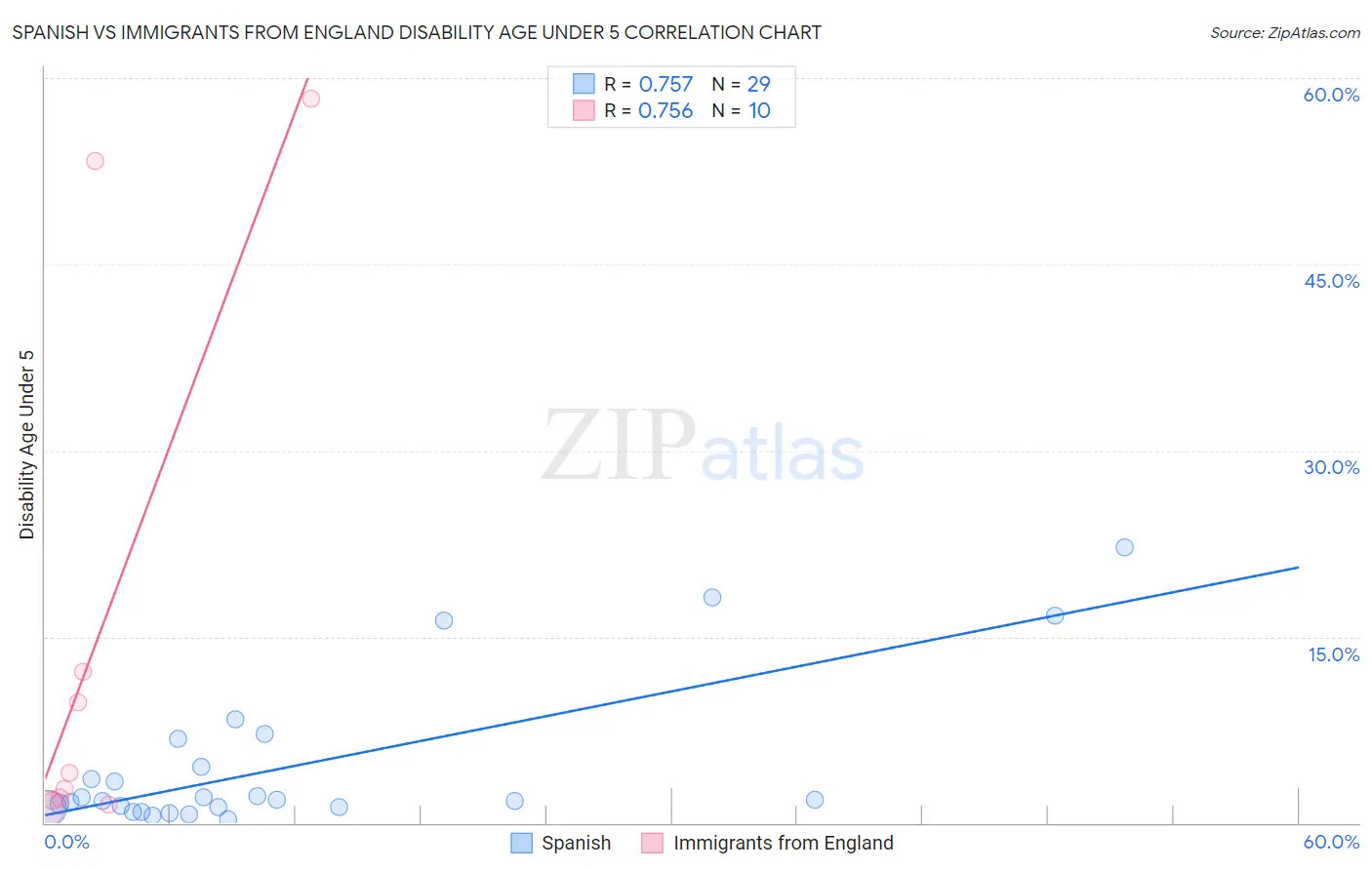 Spanish vs Immigrants from England Disability Age Under 5