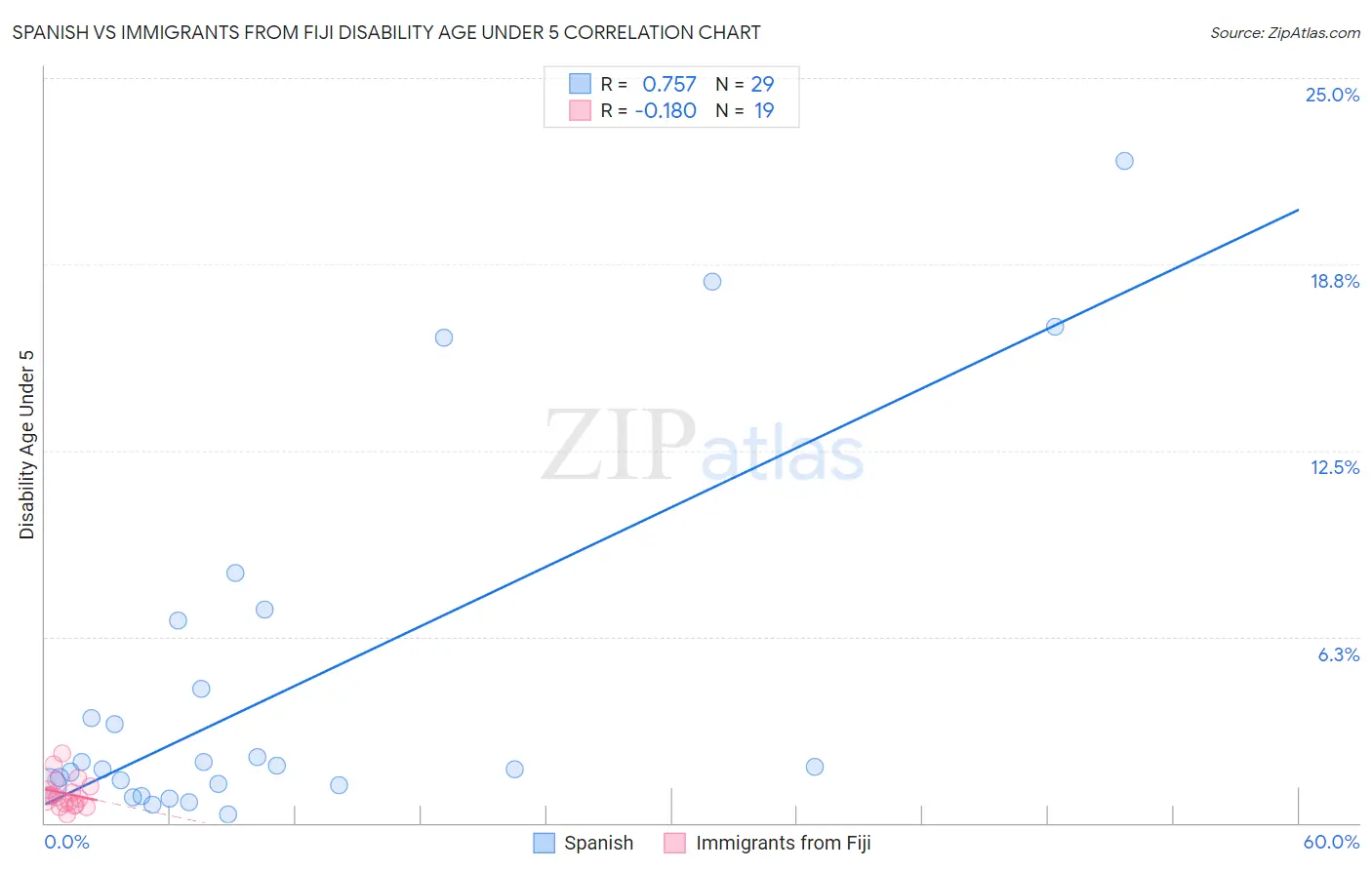 Spanish vs Immigrants from Fiji Disability Age Under 5