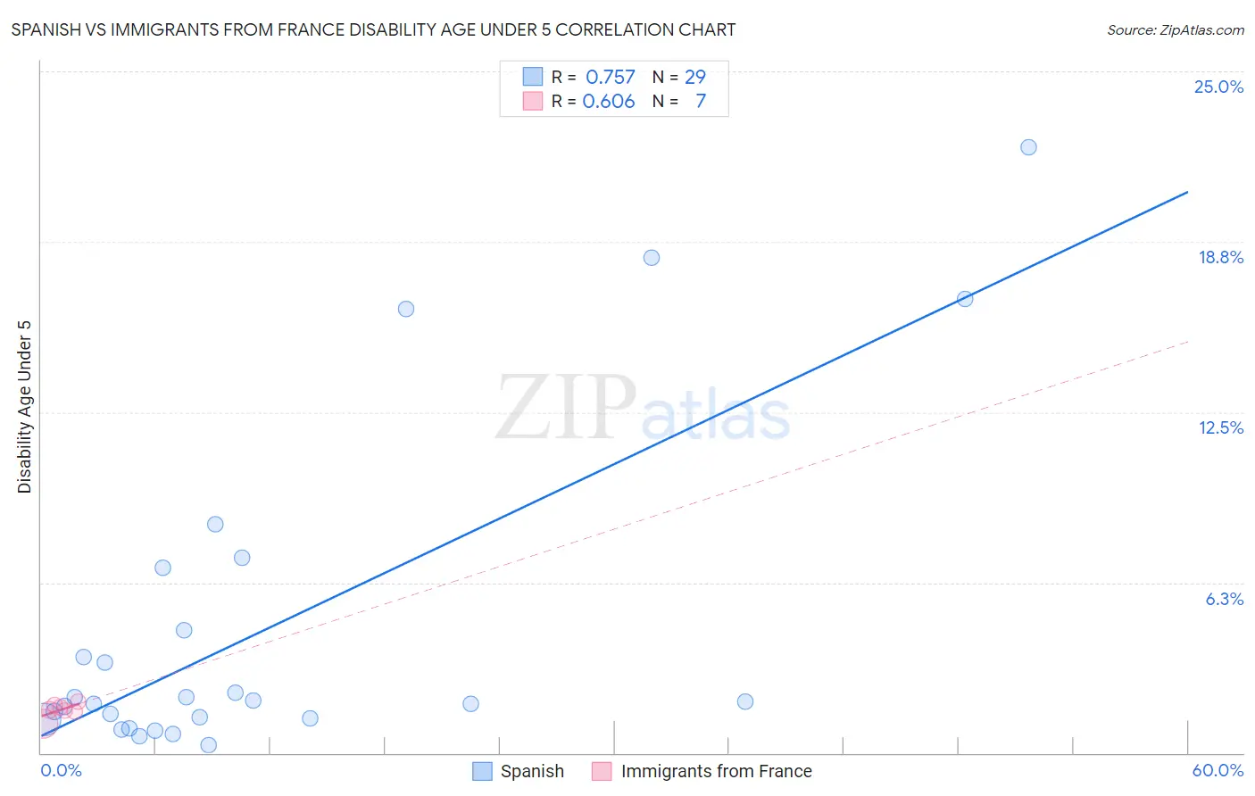 Spanish vs Immigrants from France Disability Age Under 5