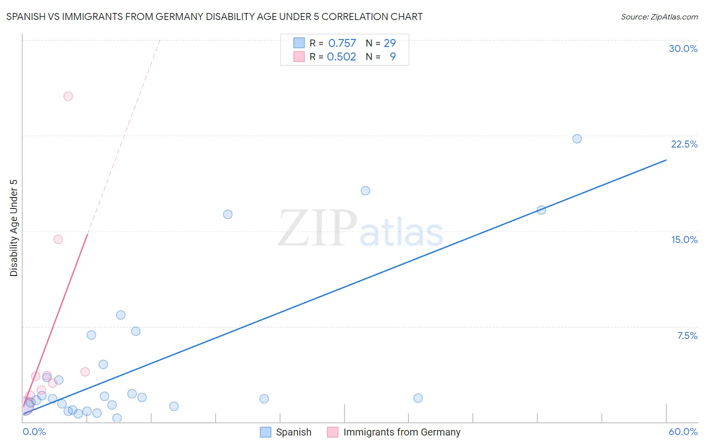 Spanish vs Immigrants from Germany Disability Age Under 5