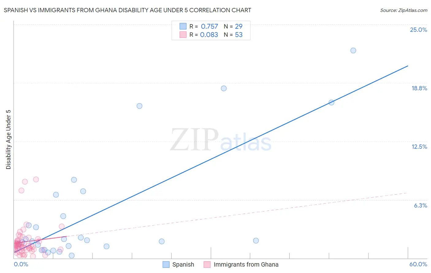 Spanish vs Immigrants from Ghana Disability Age Under 5