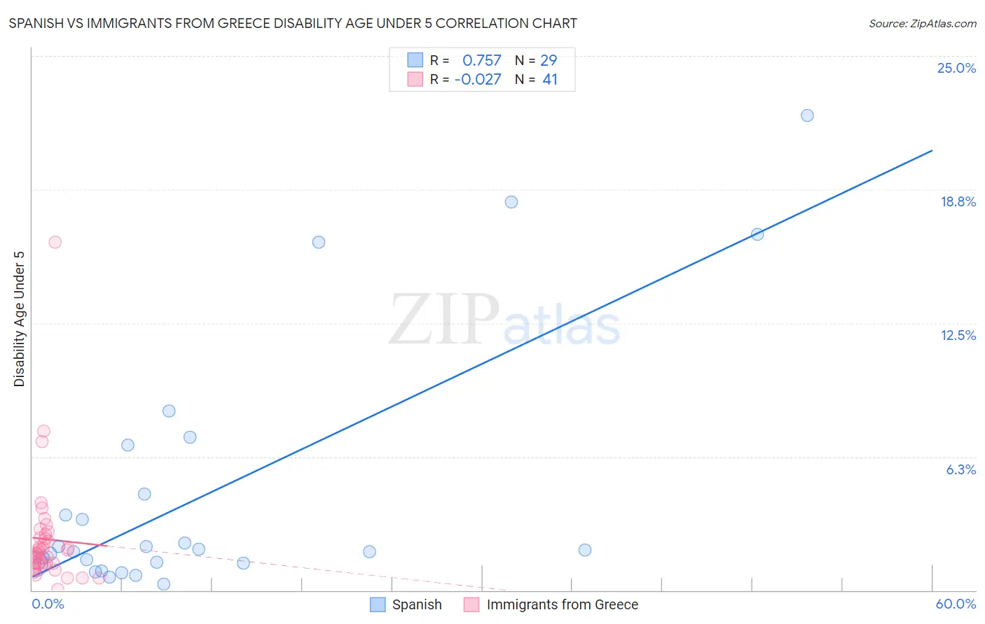 Spanish vs Immigrants from Greece Disability Age Under 5