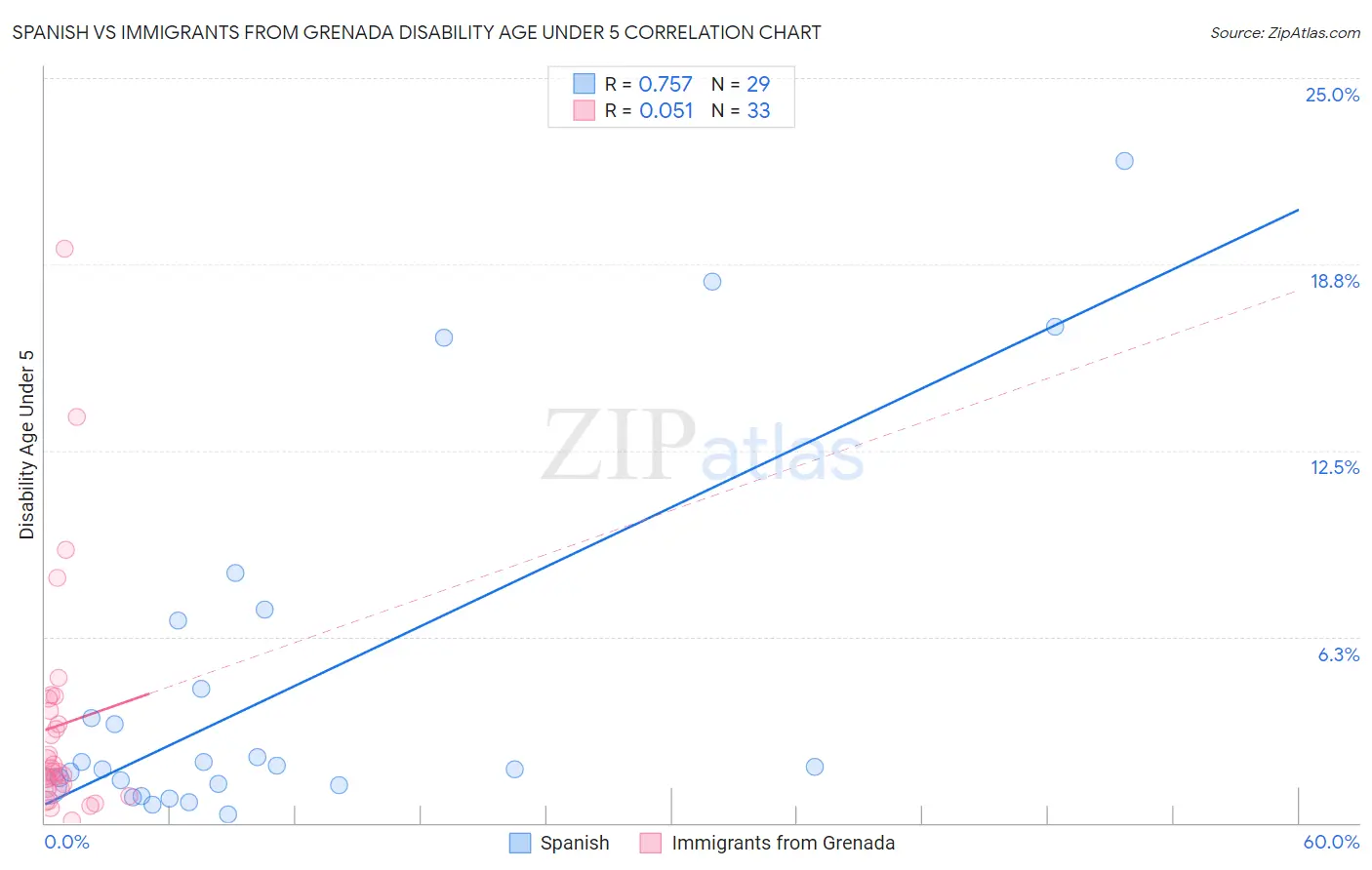 Spanish vs Immigrants from Grenada Disability Age Under 5