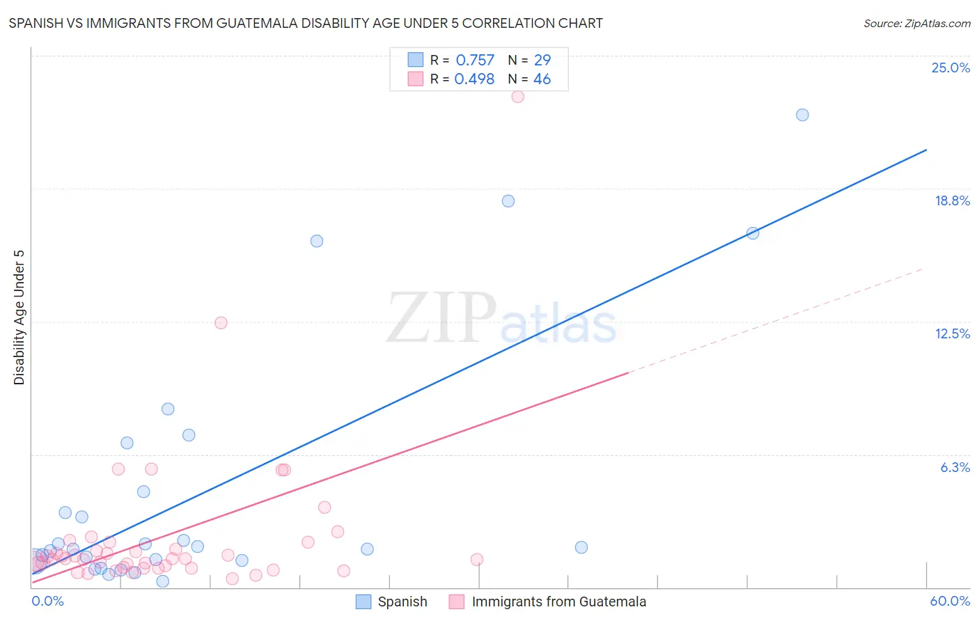 Spanish vs Immigrants from Guatemala Disability Age Under 5