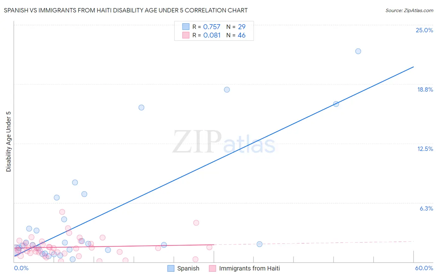 Spanish vs Immigrants from Haiti Disability Age Under 5