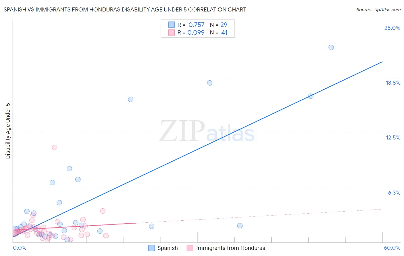 Spanish vs Immigrants from Honduras Disability Age Under 5