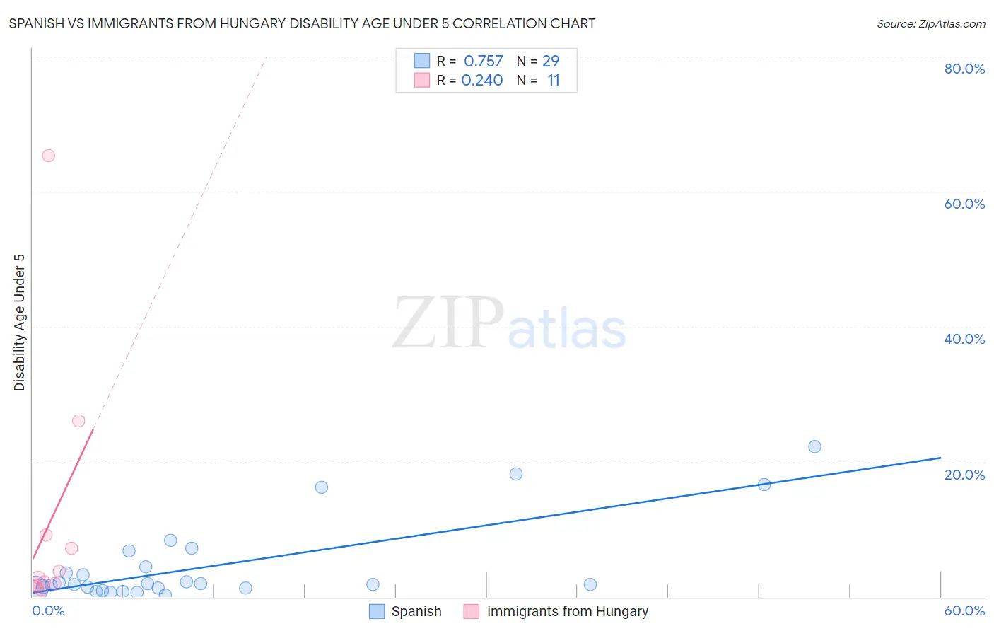 Spanish vs Immigrants from Hungary Disability Age Under 5