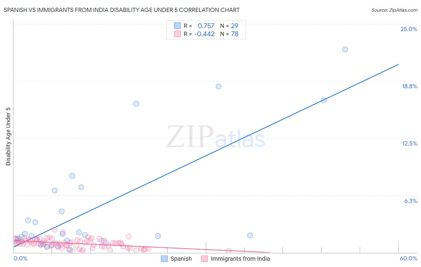 Spanish vs Immigrants from India Disability Age Under 5