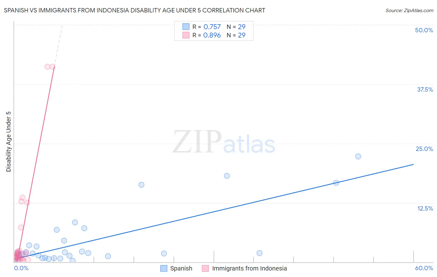 Spanish vs Immigrants from Indonesia Disability Age Under 5