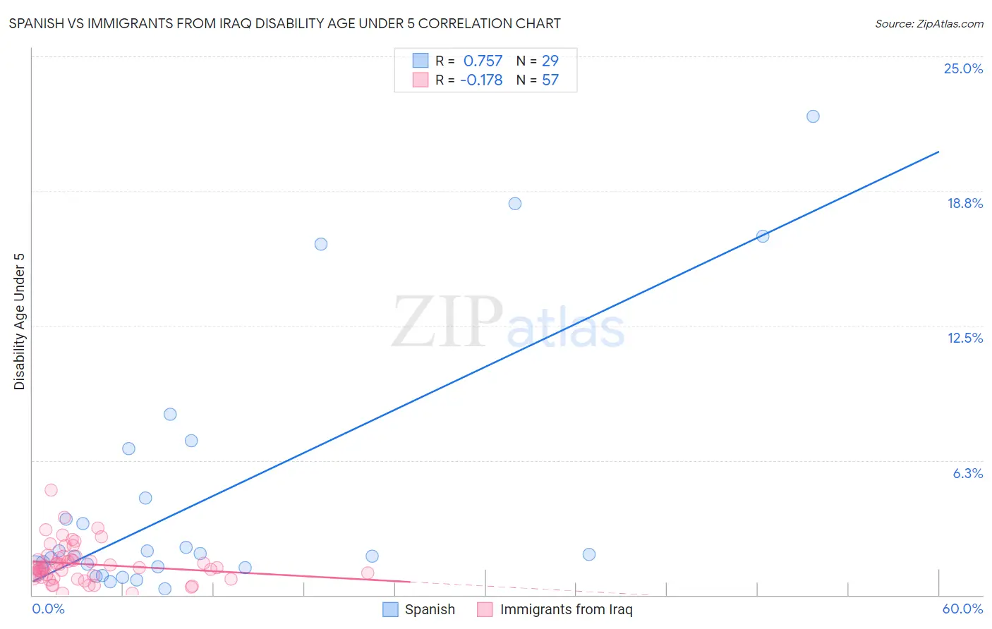 Spanish vs Immigrants from Iraq Disability Age Under 5