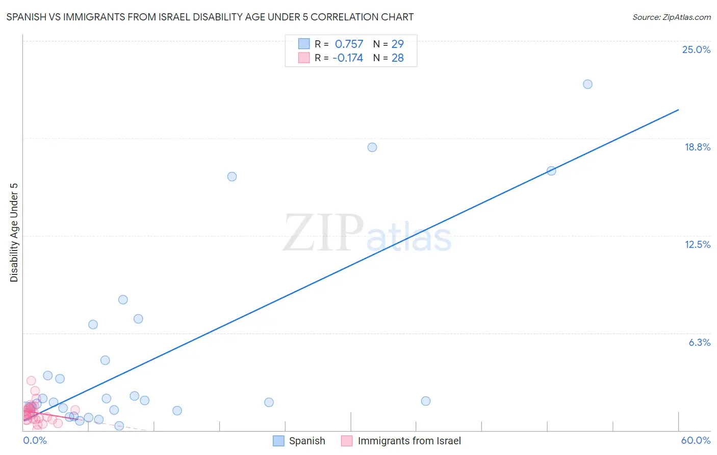 Spanish vs Immigrants from Israel Disability Age Under 5