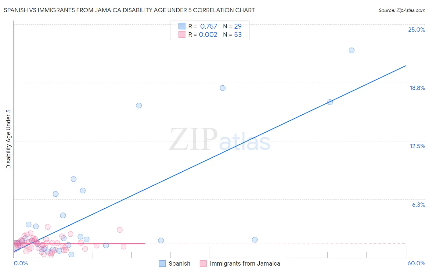 Spanish vs Immigrants from Jamaica Disability Age Under 5