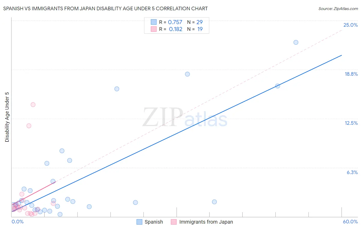 Spanish vs Immigrants from Japan Disability Age Under 5