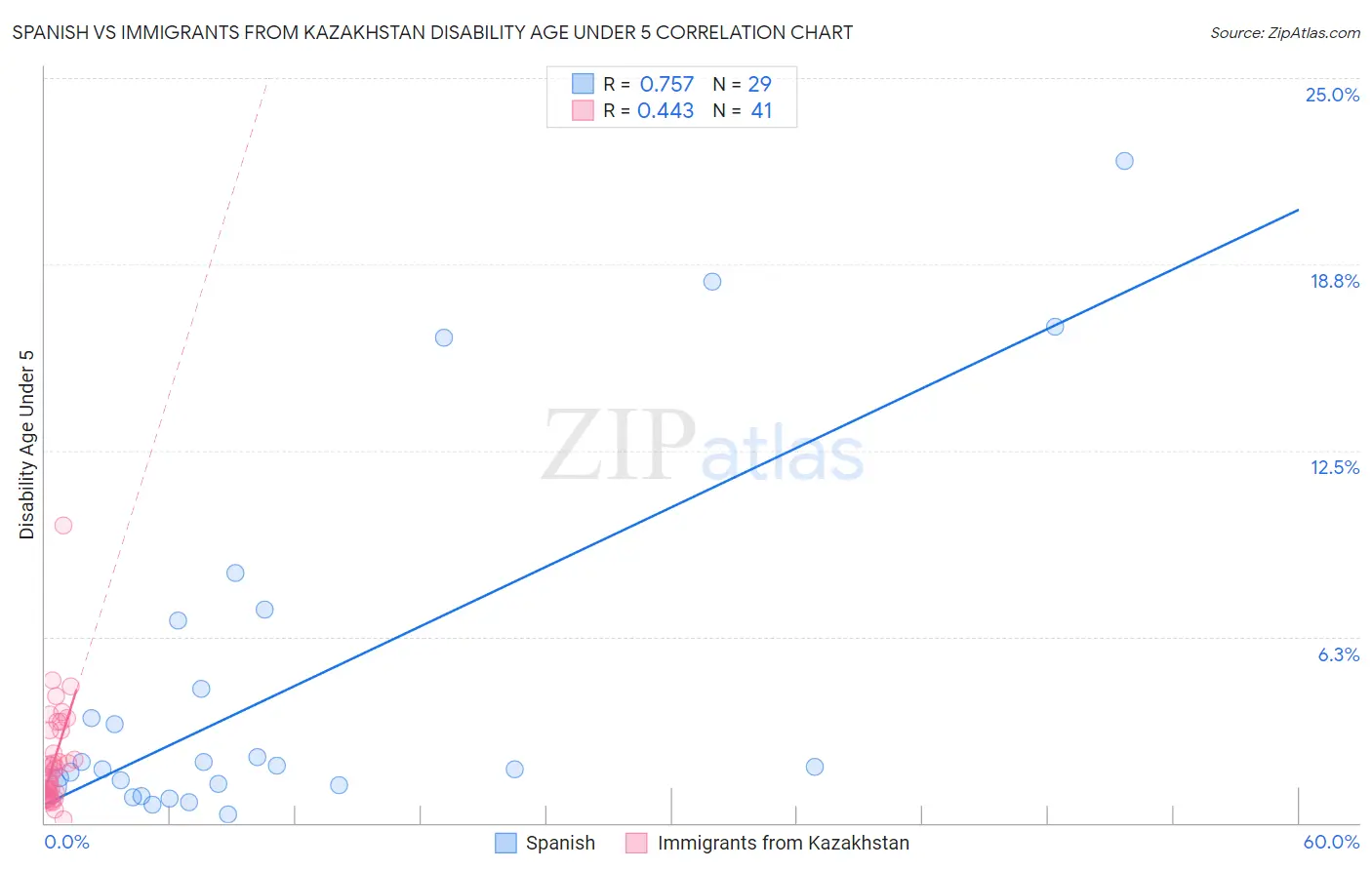 Spanish vs Immigrants from Kazakhstan Disability Age Under 5