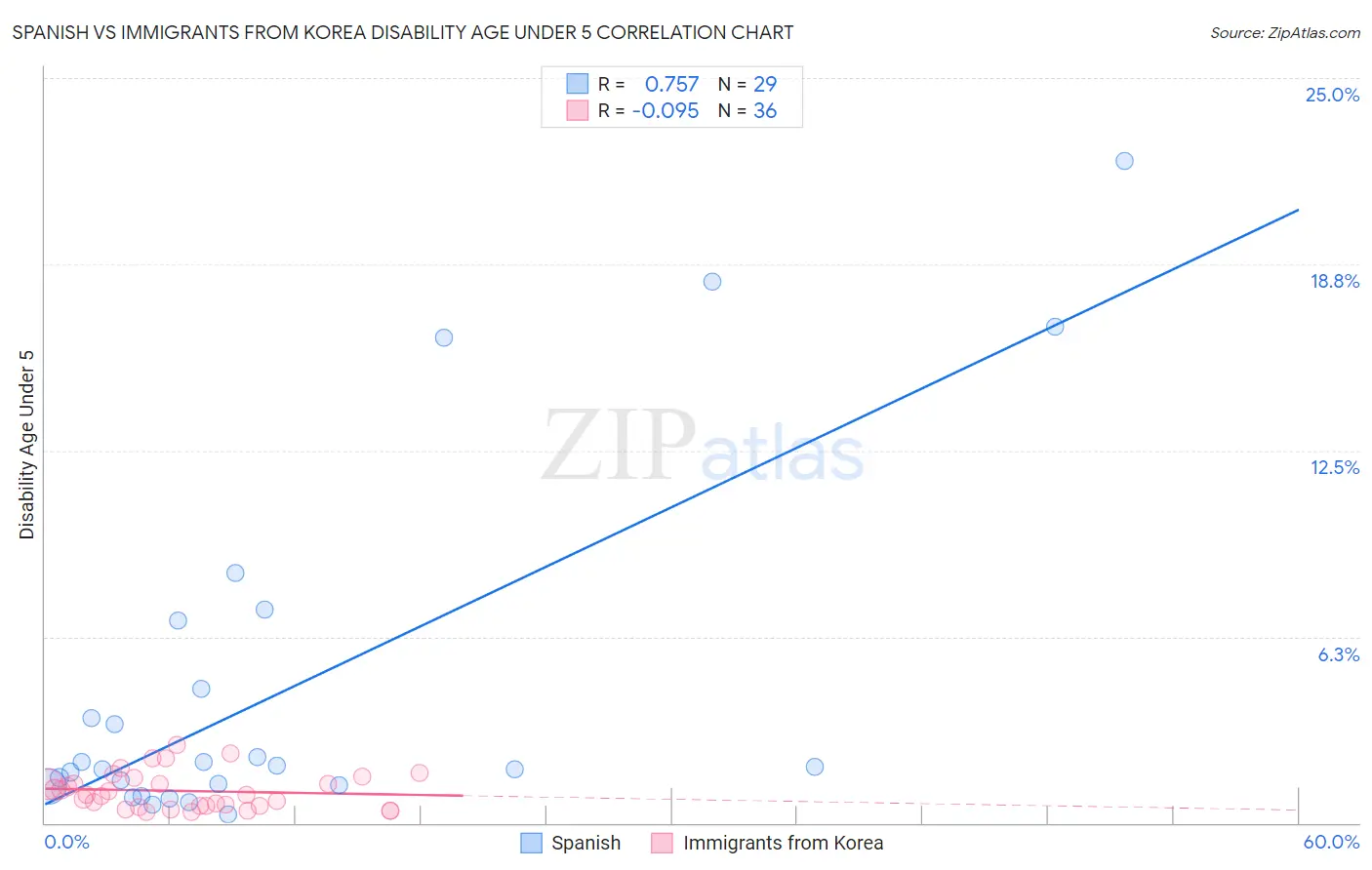 Spanish vs Immigrants from Korea Disability Age Under 5