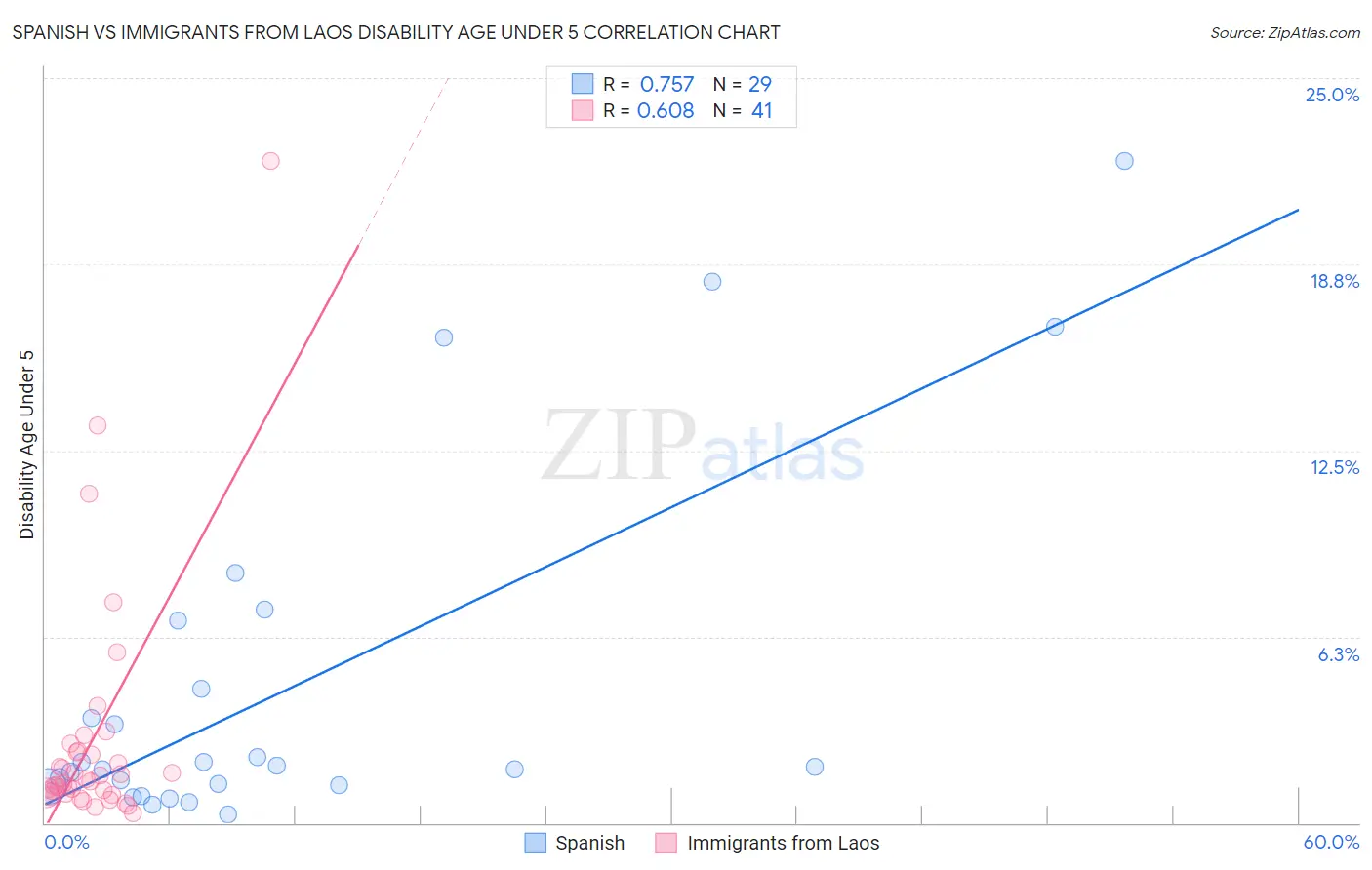 Spanish vs Immigrants from Laos Disability Age Under 5