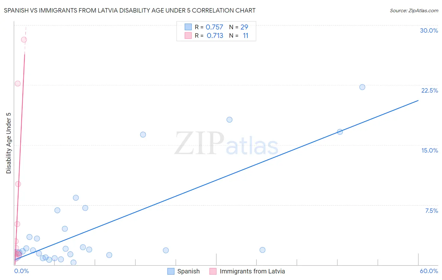 Spanish vs Immigrants from Latvia Disability Age Under 5