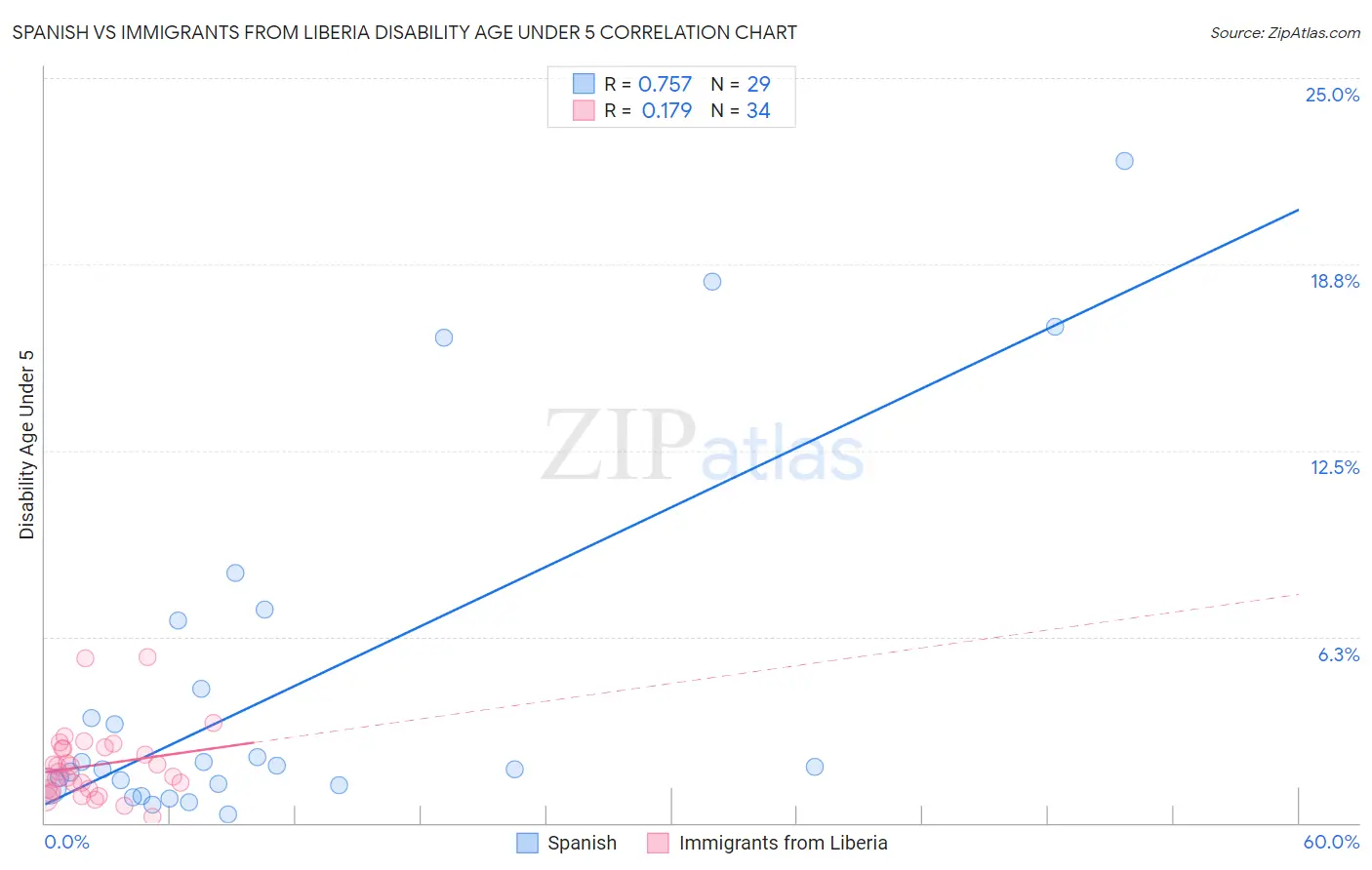 Spanish vs Immigrants from Liberia Disability Age Under 5