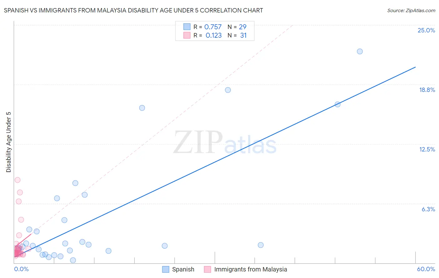 Spanish vs Immigrants from Malaysia Disability Age Under 5