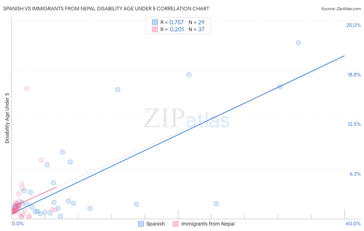 Spanish vs Immigrants from Nepal Disability Age Under 5