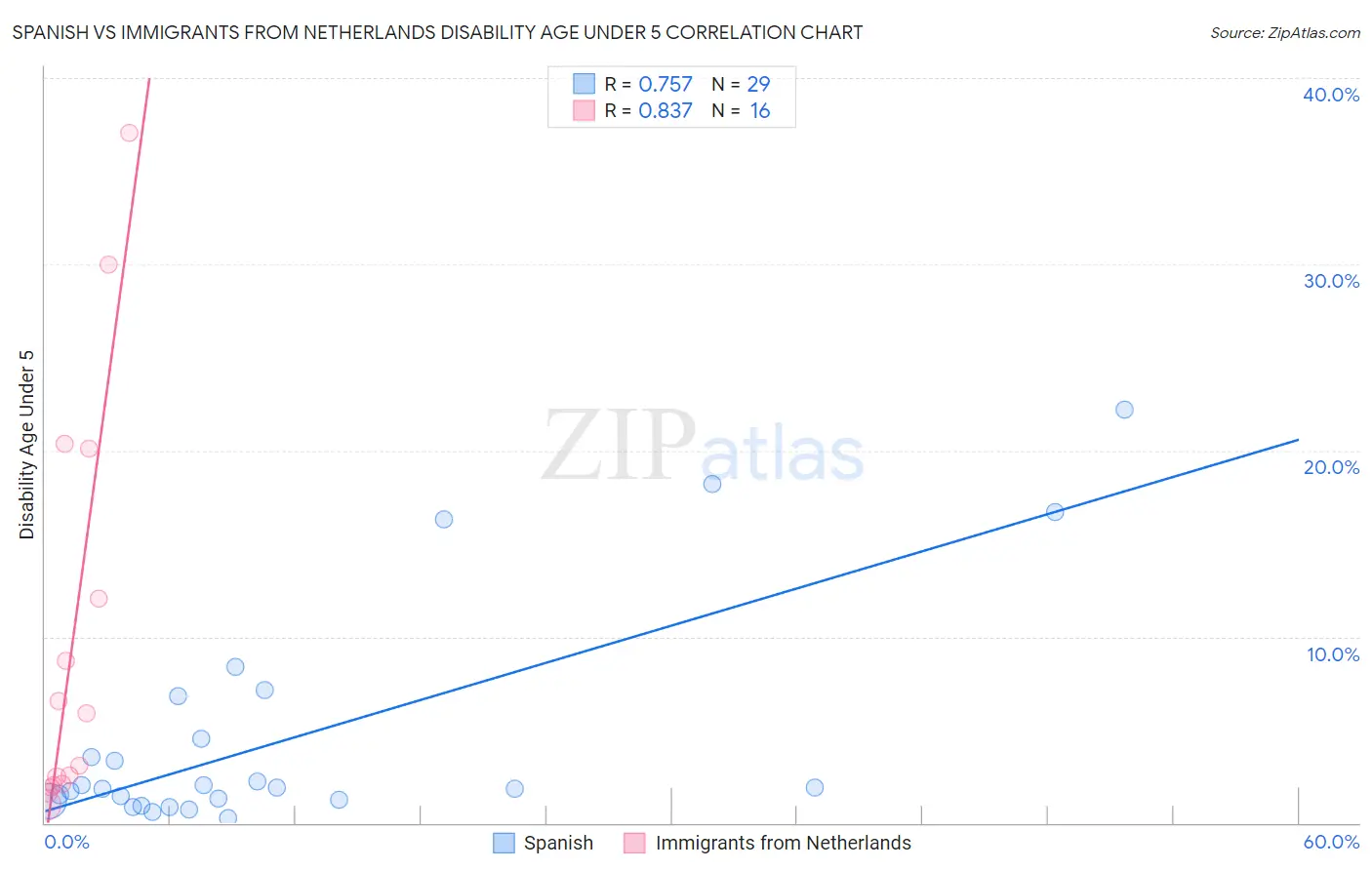 Spanish vs Immigrants from Netherlands Disability Age Under 5