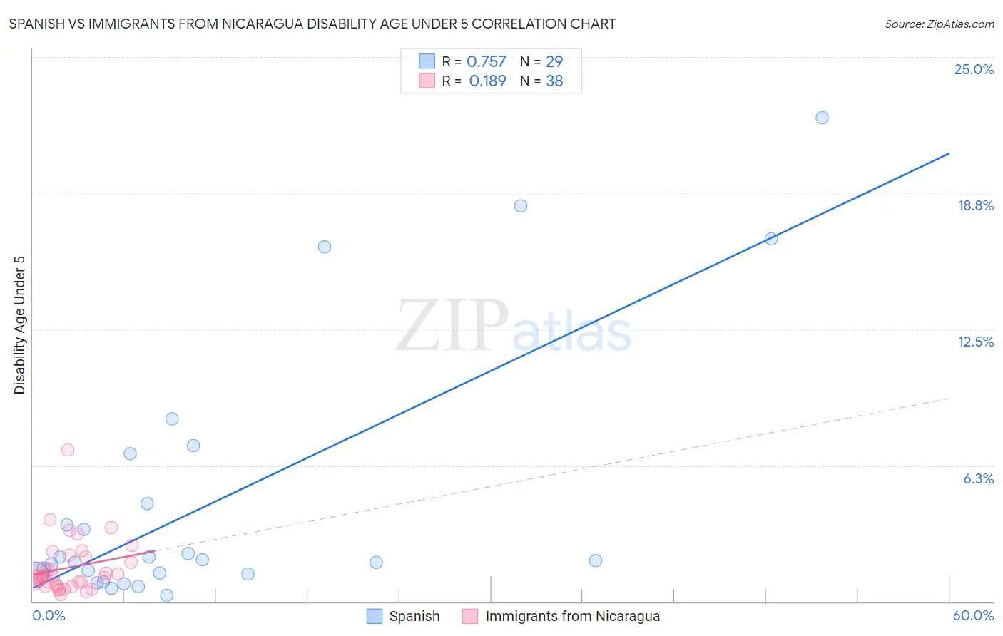 Spanish vs Immigrants from Nicaragua Disability Age Under 5