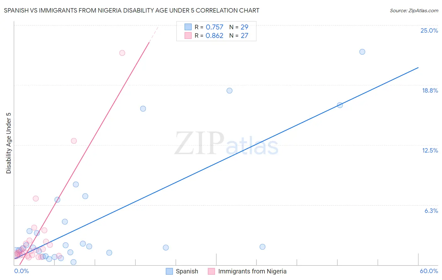 Spanish vs Immigrants from Nigeria Disability Age Under 5