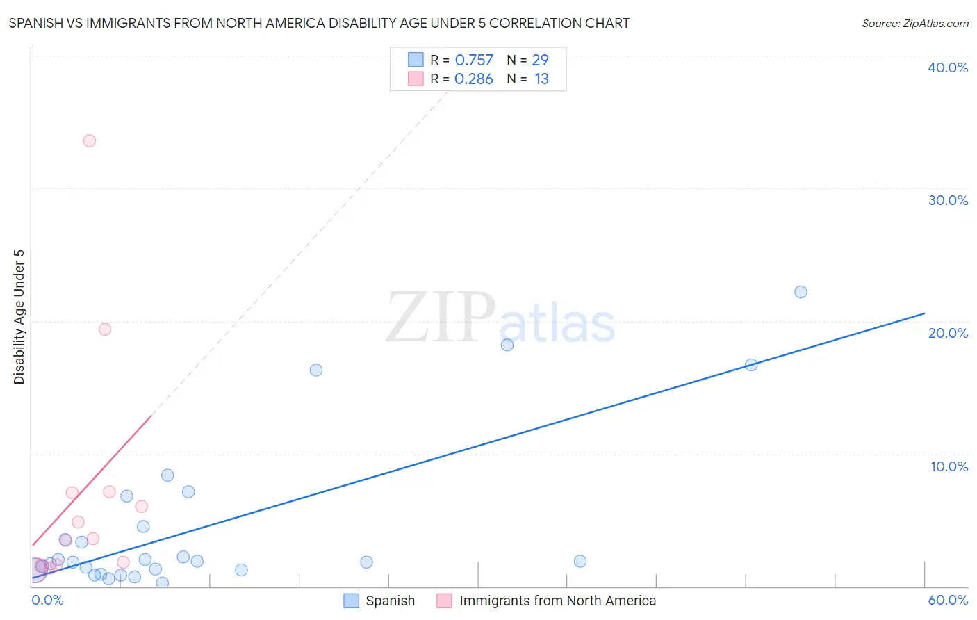 Spanish vs Immigrants from North America Disability Age Under 5