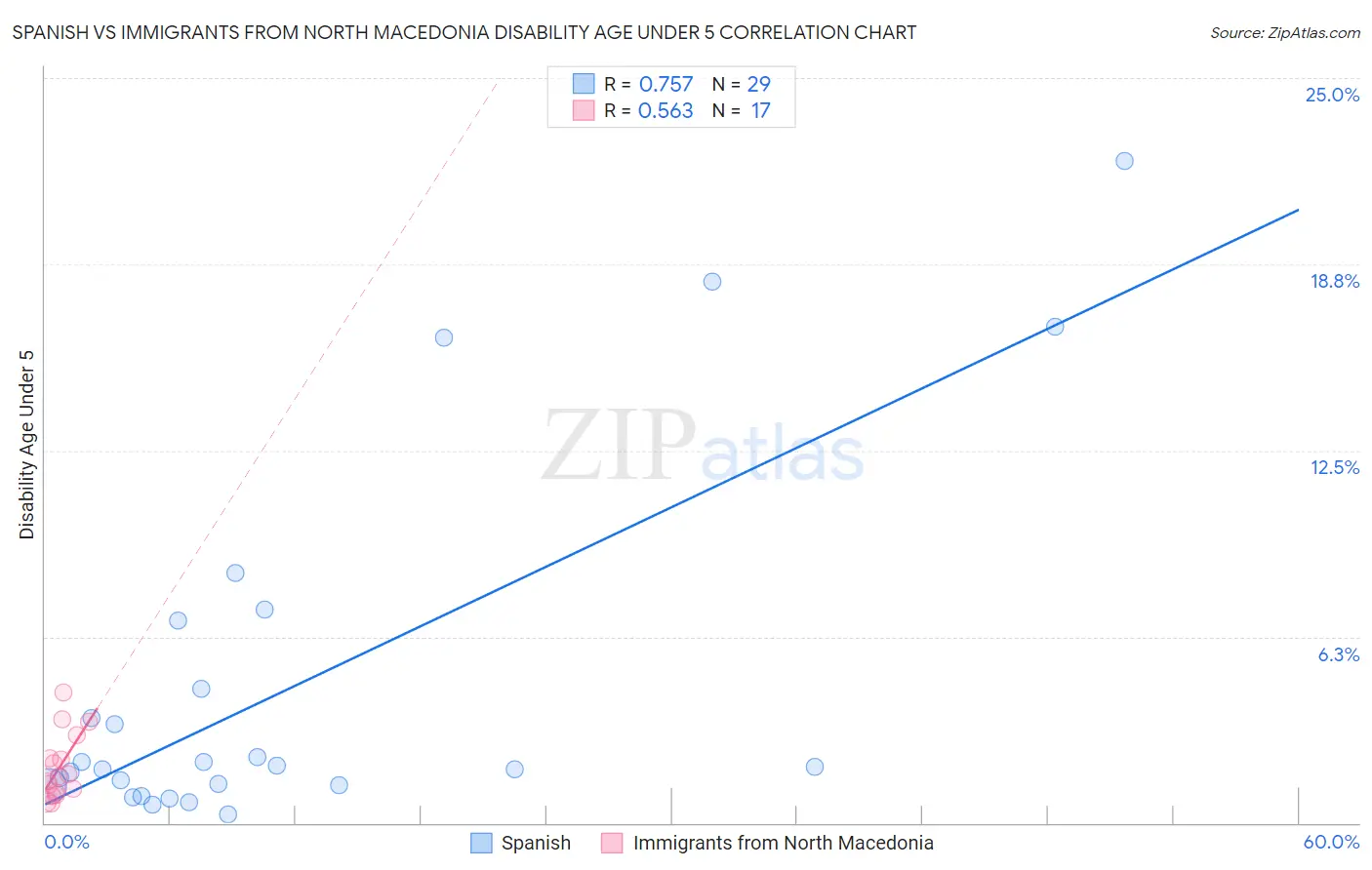 Spanish vs Immigrants from North Macedonia Disability Age Under 5