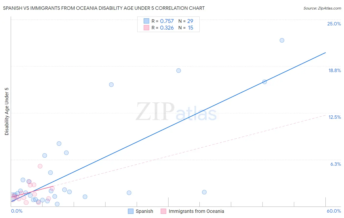 Spanish vs Immigrants from Oceania Disability Age Under 5