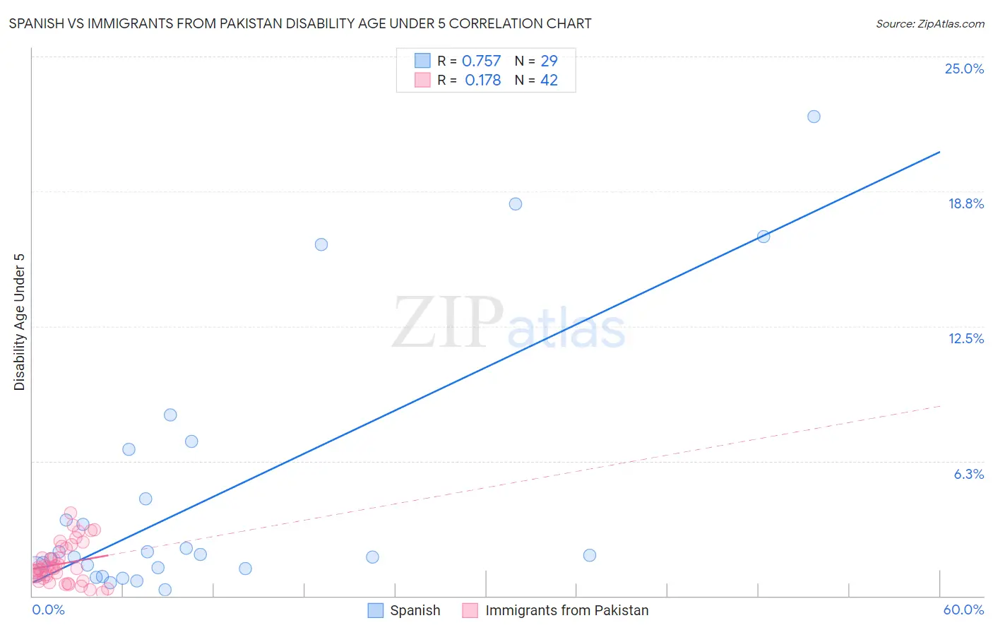 Spanish vs Immigrants from Pakistan Disability Age Under 5