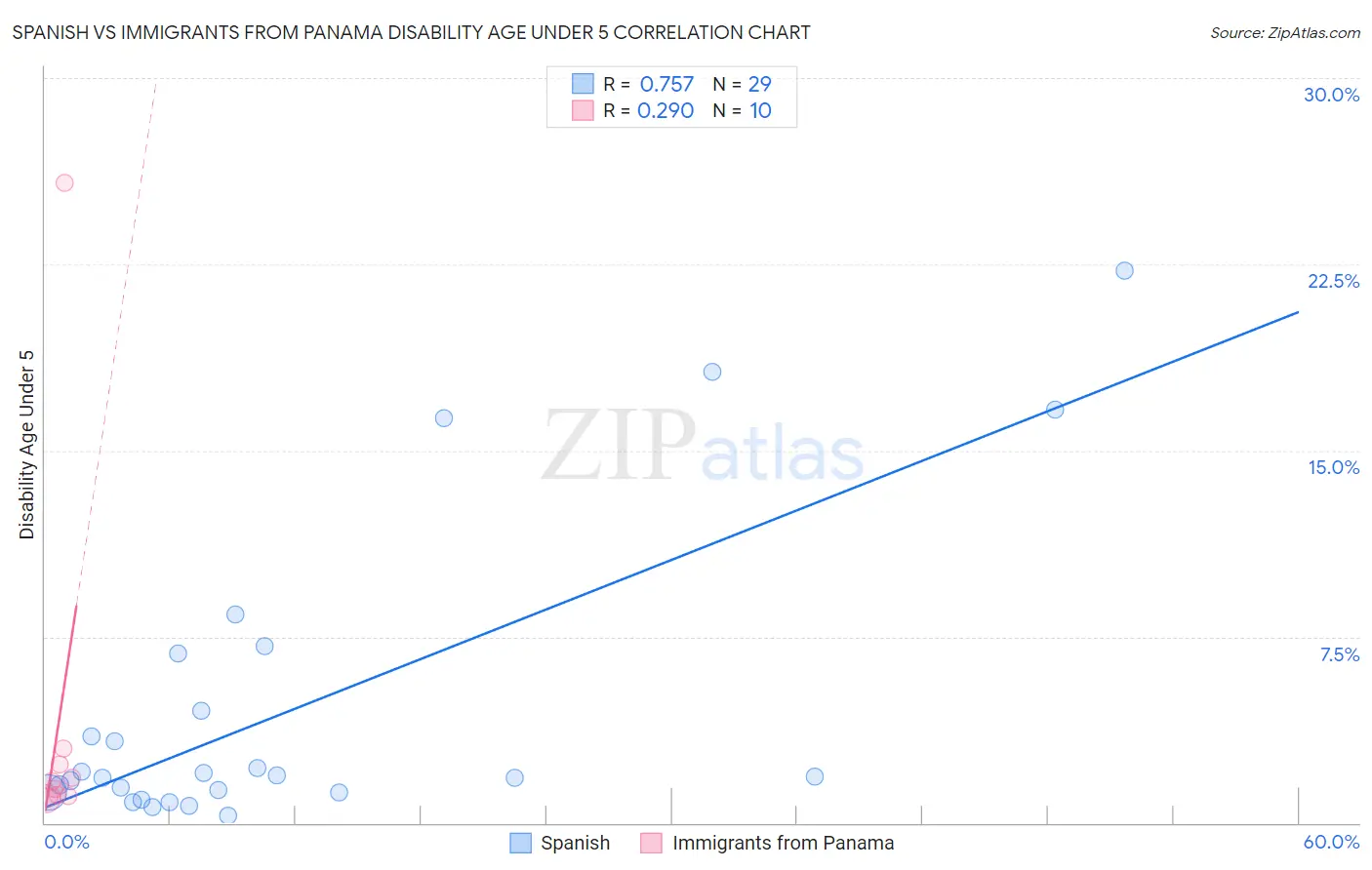 Spanish vs Immigrants from Panama Disability Age Under 5