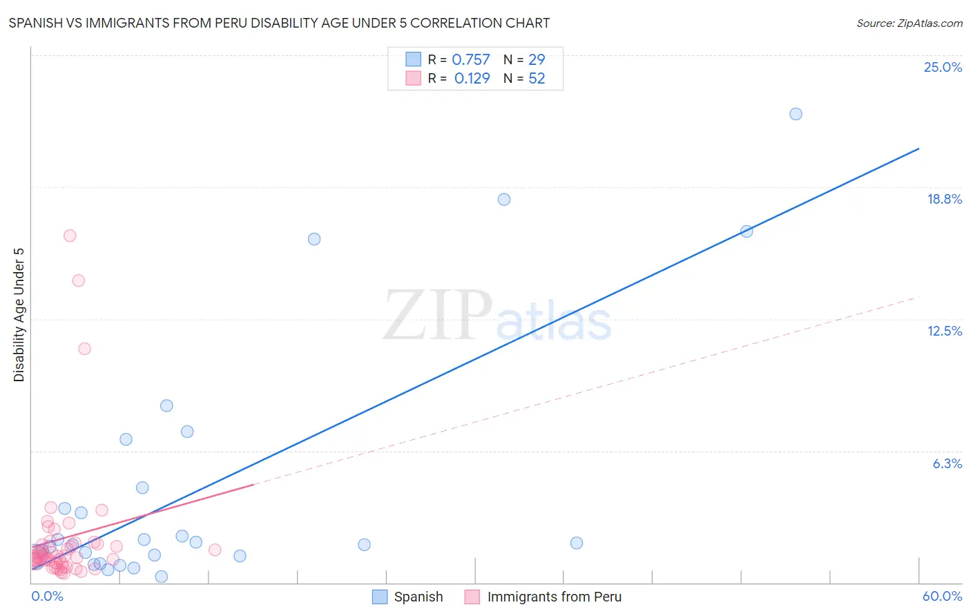 Spanish vs Immigrants from Peru Disability Age Under 5