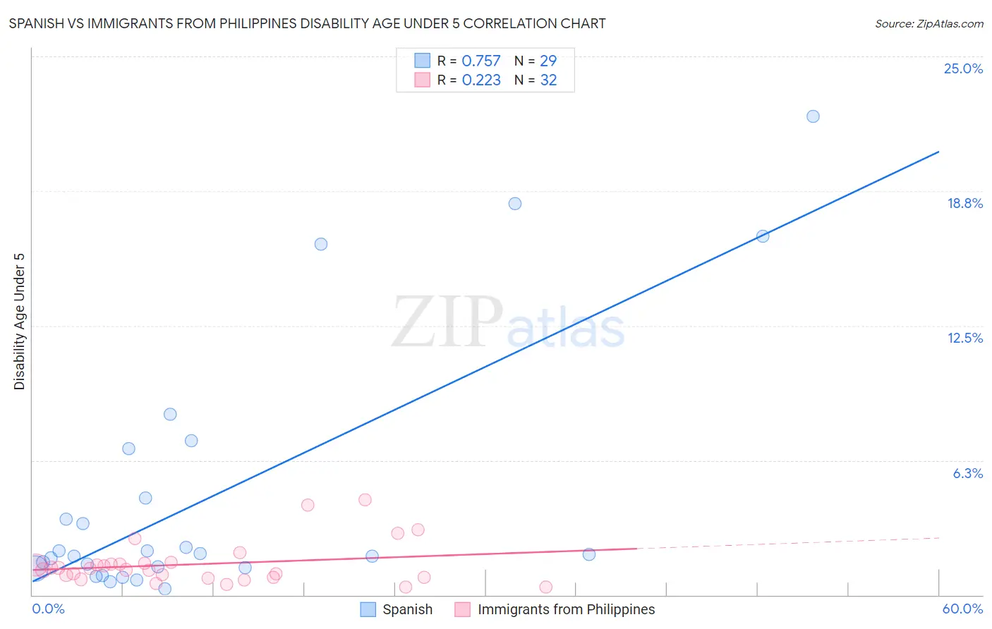 Spanish vs Immigrants from Philippines Disability Age Under 5