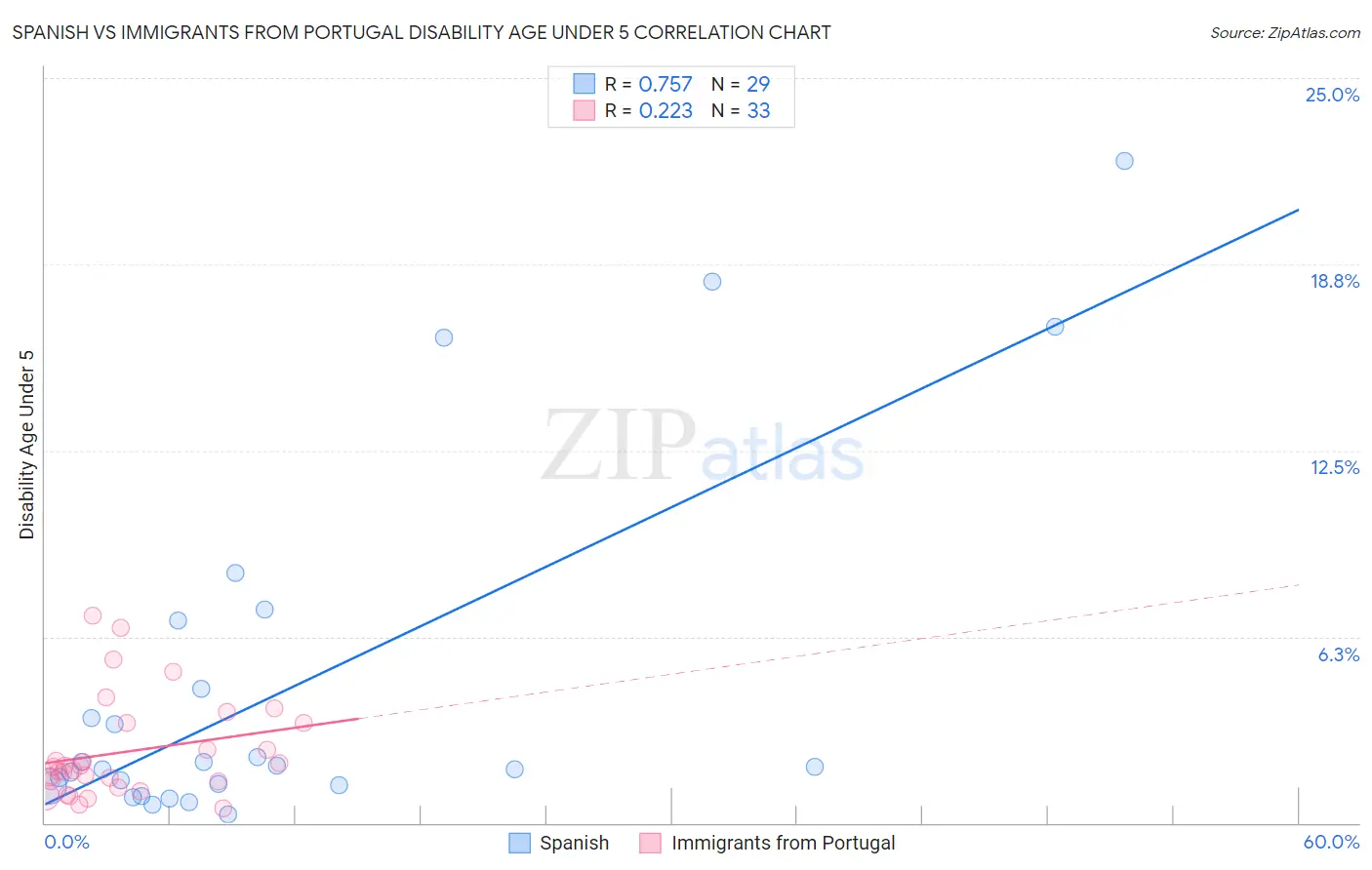 Spanish vs Immigrants from Portugal Disability Age Under 5