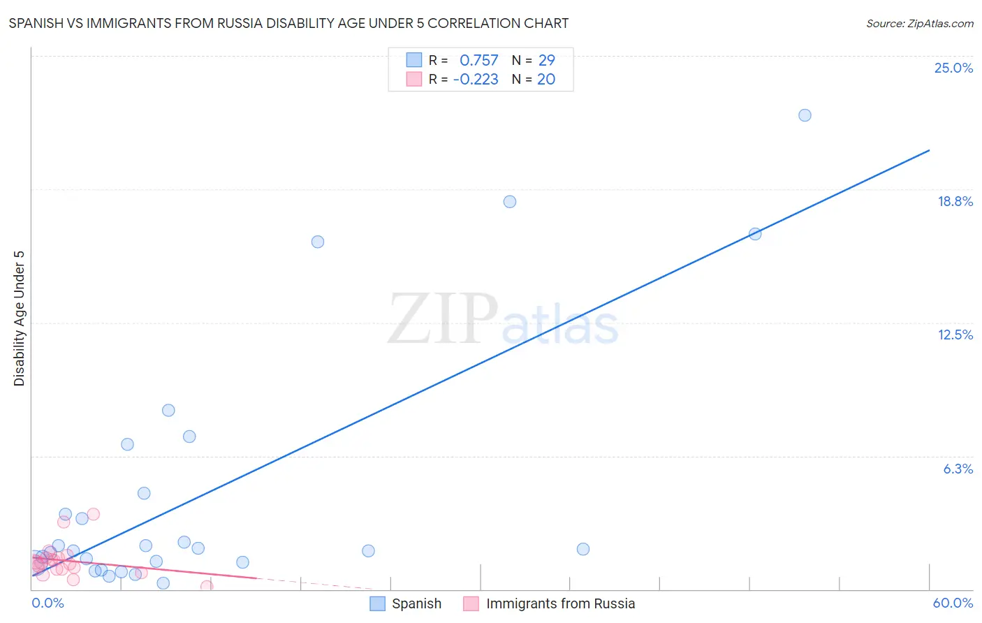 Spanish vs Immigrants from Russia Disability Age Under 5