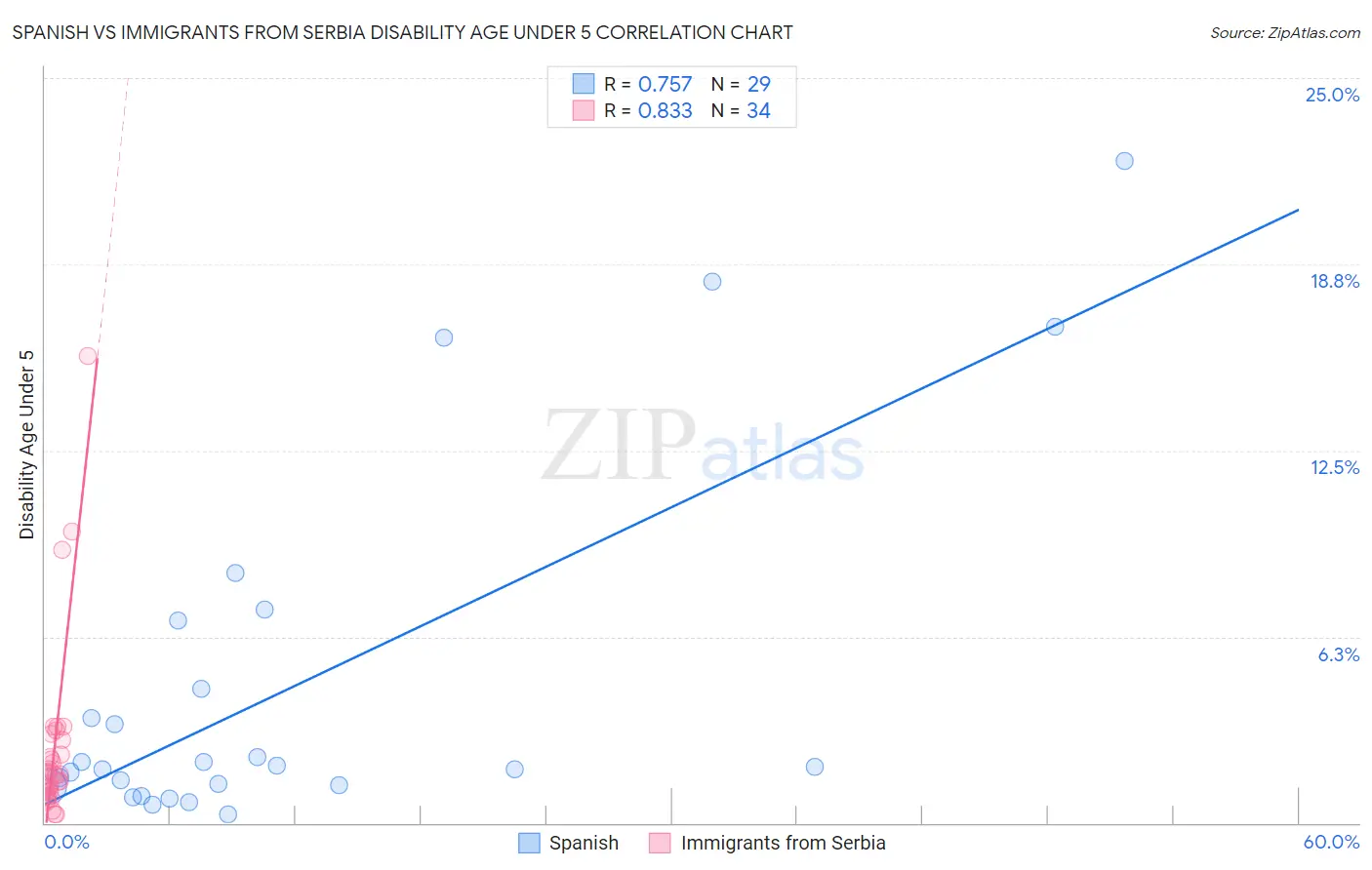 Spanish vs Immigrants from Serbia Disability Age Under 5