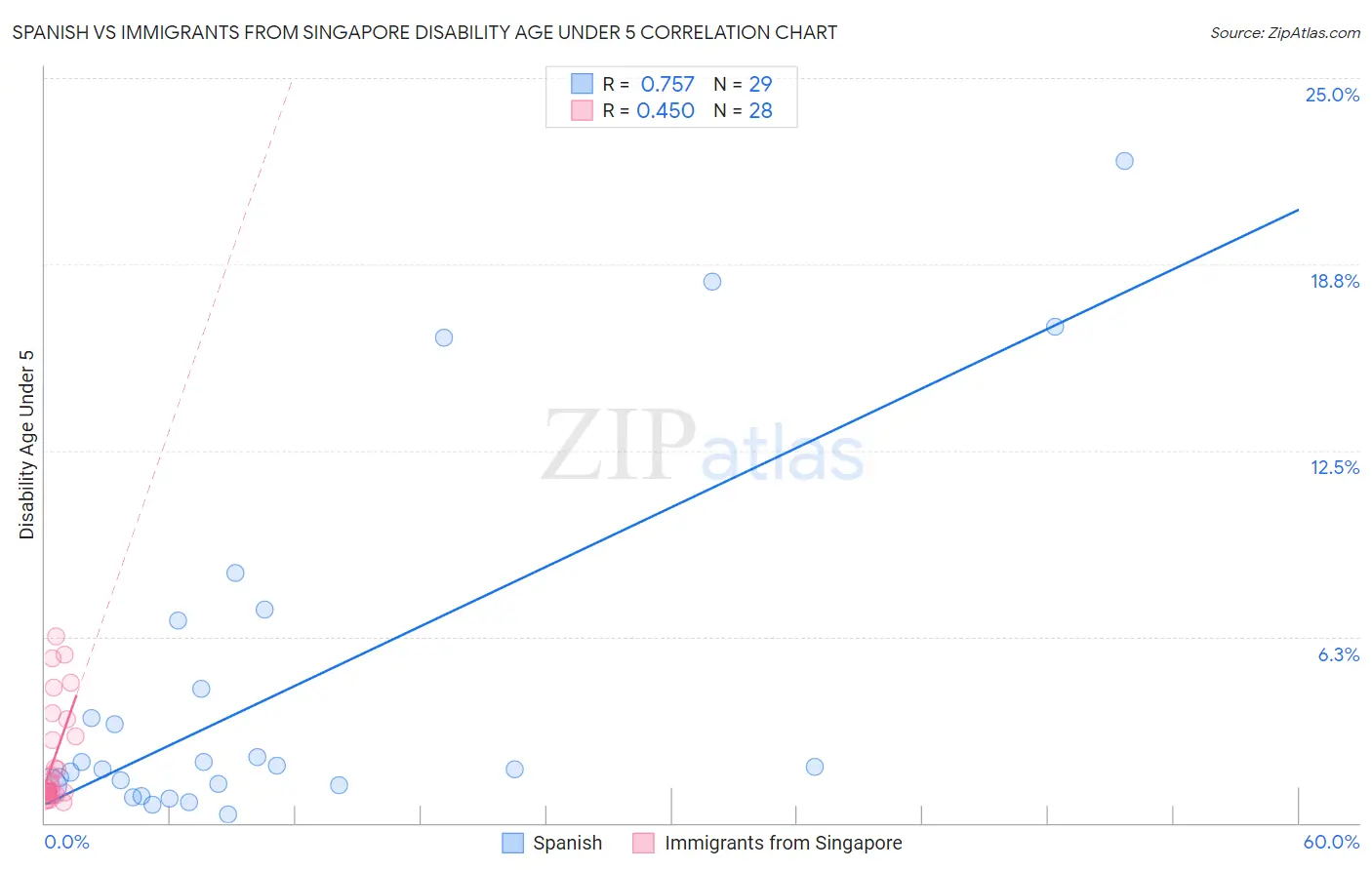 Spanish vs Immigrants from Singapore Disability Age Under 5