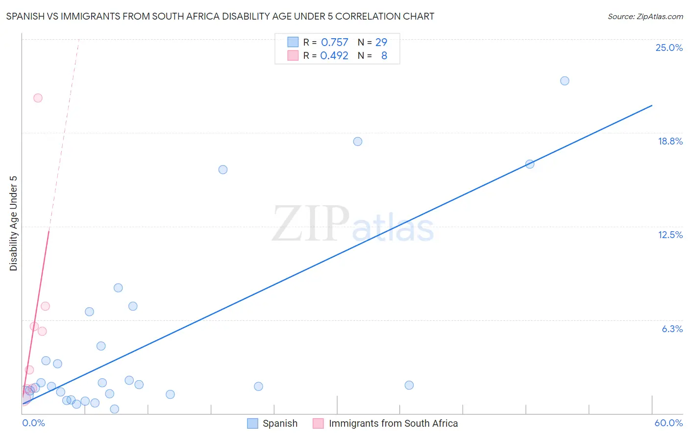 Spanish vs Immigrants from South Africa Disability Age Under 5