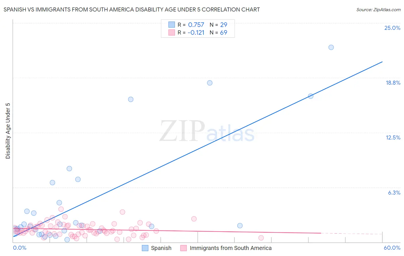 Spanish vs Immigrants from South America Disability Age Under 5