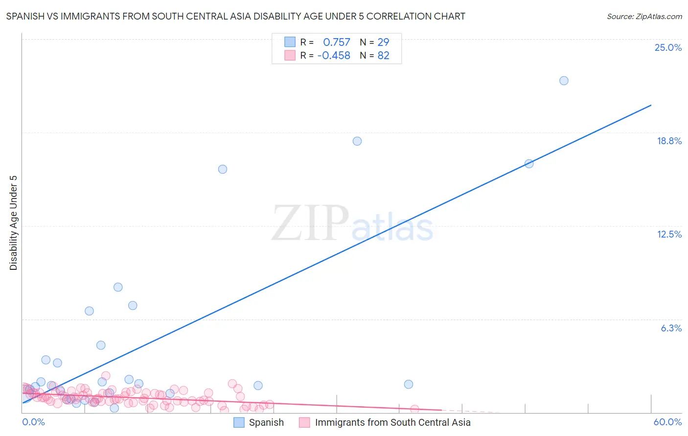 Spanish vs Immigrants from South Central Asia Disability Age Under 5