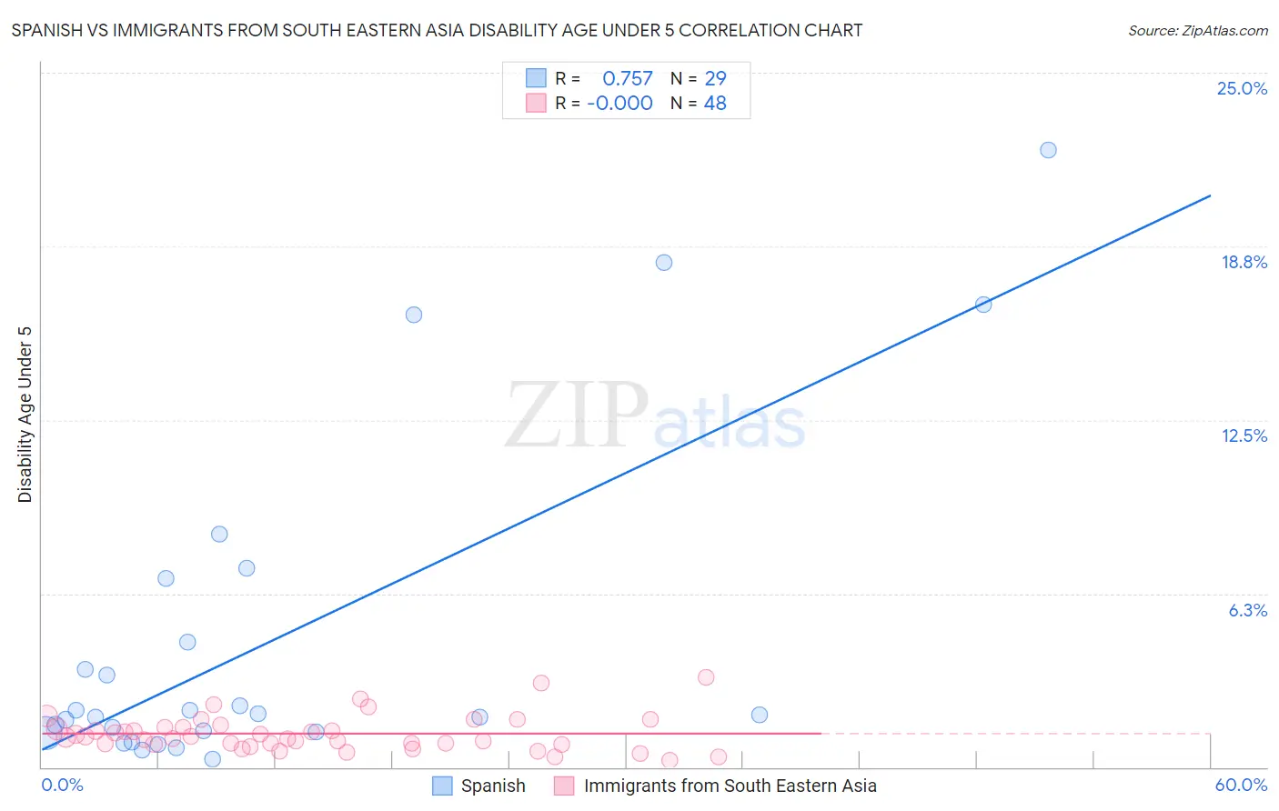 Spanish vs Immigrants from South Eastern Asia Disability Age Under 5