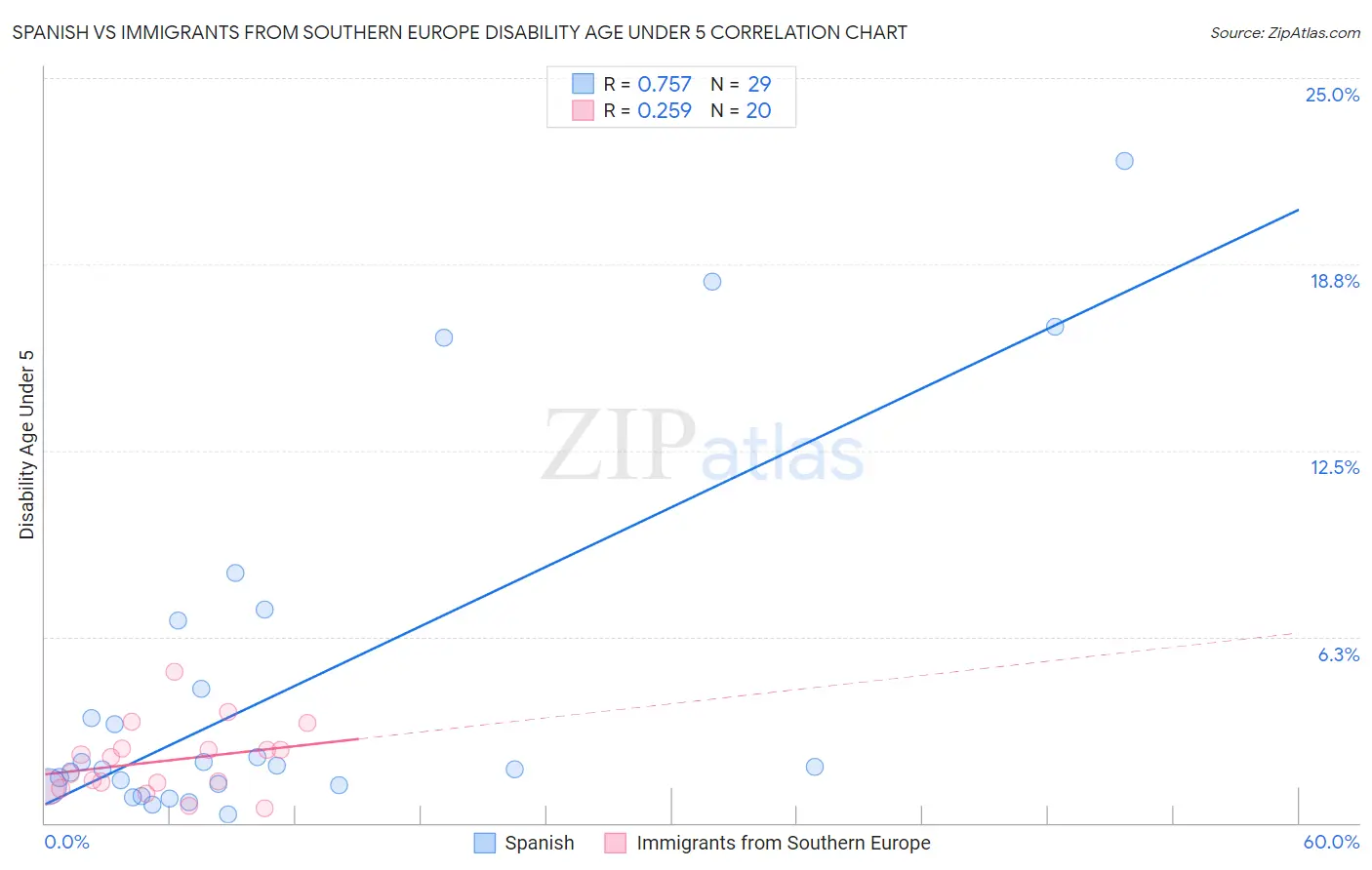 Spanish vs Immigrants from Southern Europe Disability Age Under 5